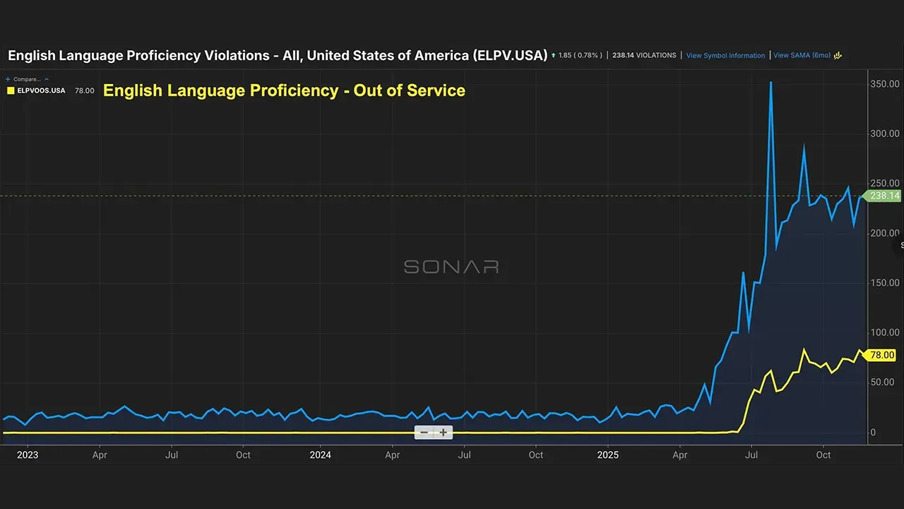 FMCSA Violations for Lack of English Proficiency and Reasons Carriers Remain Operational
