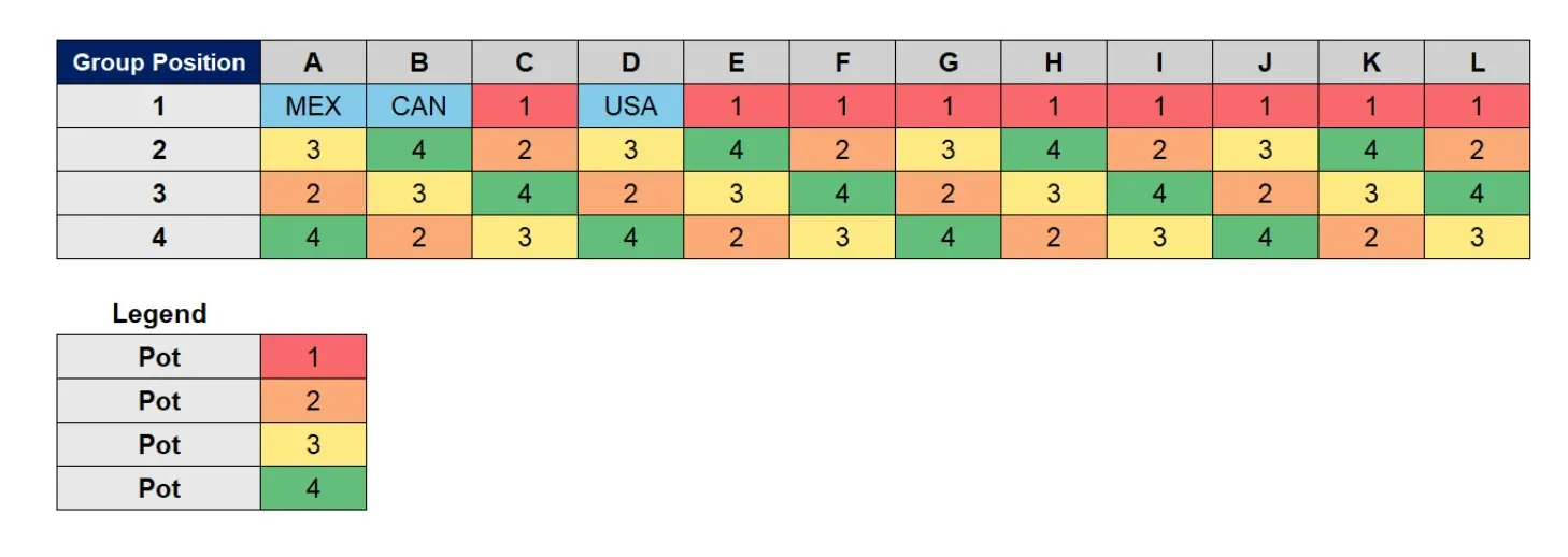 Decoding the 2026 World Cup draw: All you need to know about the format and how to watch it live