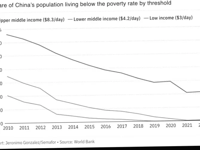 Experts urge China to change how poverty is measured.