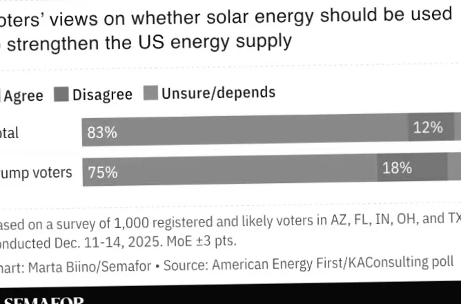 Poll finds that Trump voters back expansion of solar power